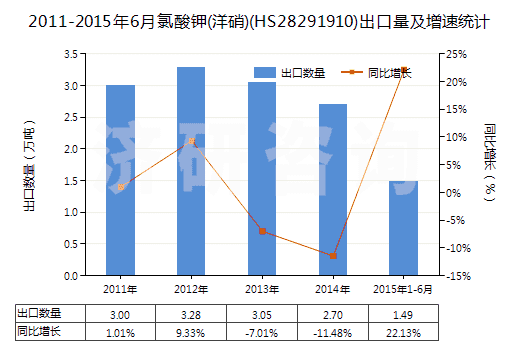 2011-2015年6月氯酸鉀(洋硝)(HS28291910)出口量及增速統(tǒng)計(jì)